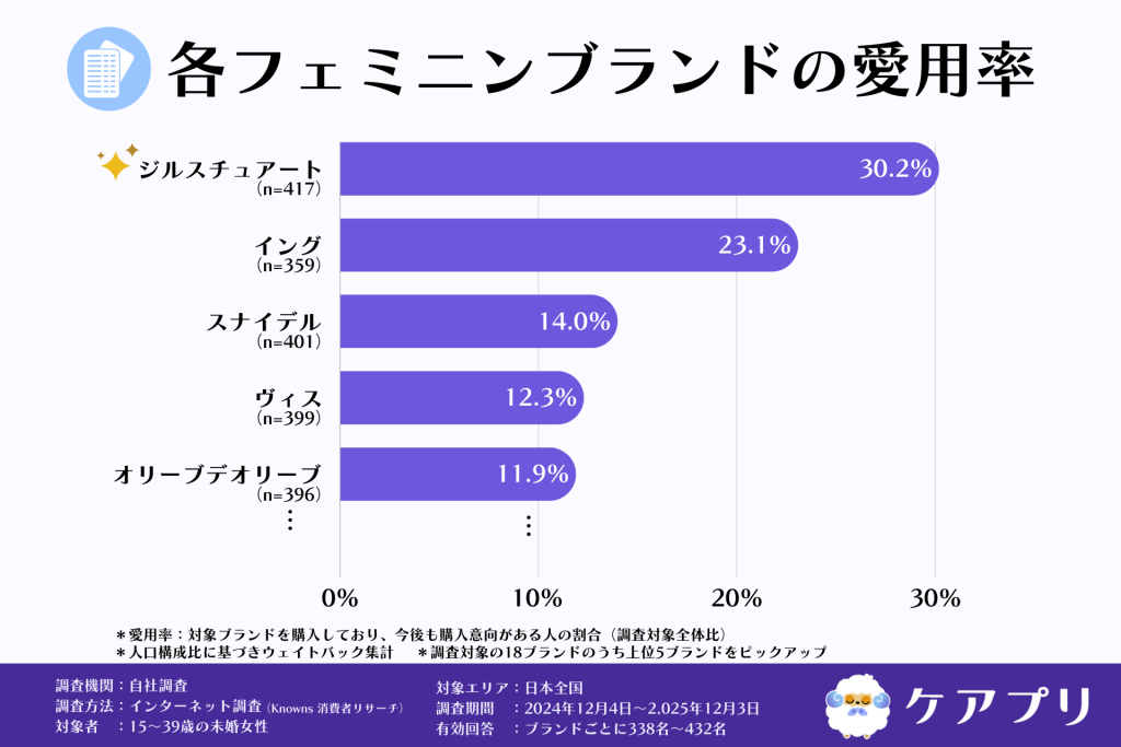 各フェミニンブランドの愛用率