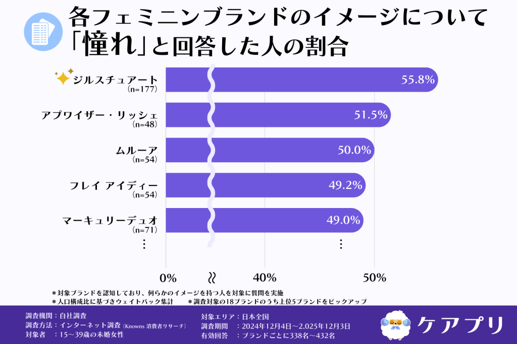 各フェミニンブランドのイメージについて 「憧れ」と回答した人の割合