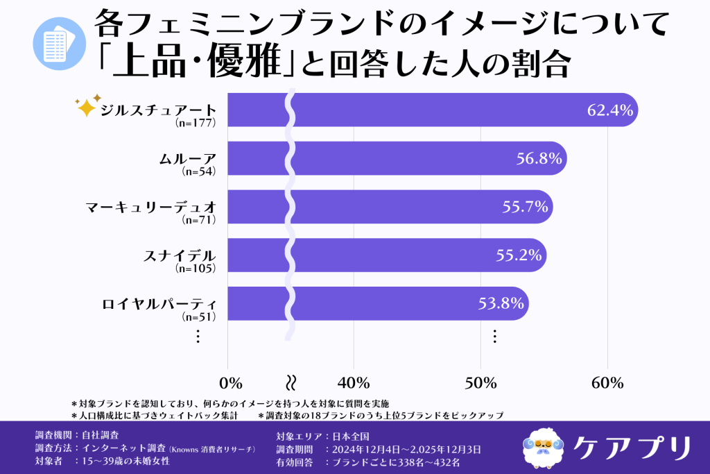 各フェミニンブランドのイメージについて 「上品・優雅」と回答した人の割合