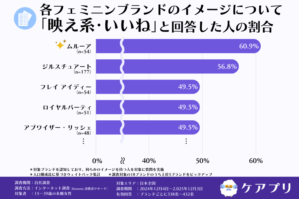 各フェミニンブランドのイメージについて 「映え系・いいね」と回答した人の割合