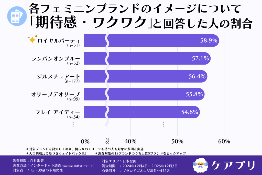 各フェミニンブランドのイメージについて 「期待感・ワクワク」と回答した人の割合