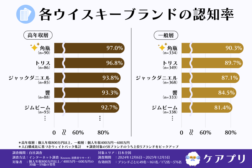 各ウイスキーブランドの認知率