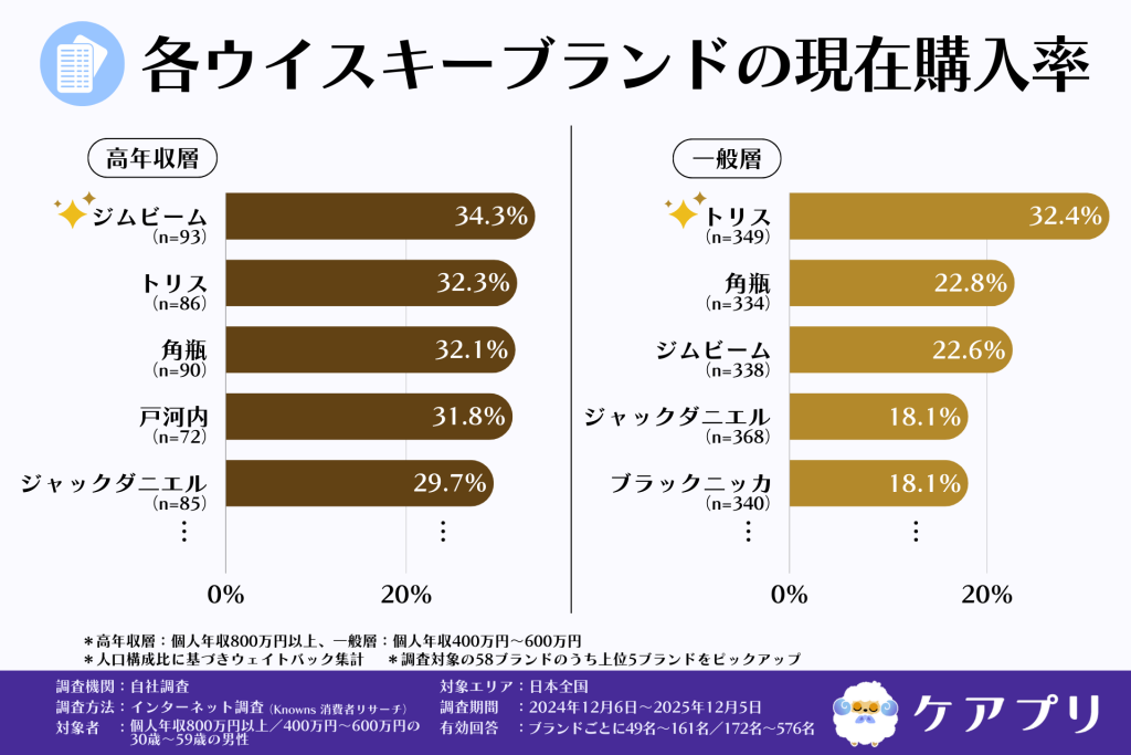 各ウイスキーブランドの現在購入率