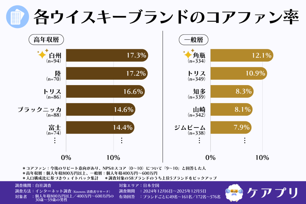 各ウイスキーブランドのコアファン率