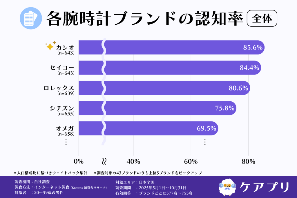 各腕時計ブランドの認知率(全体)