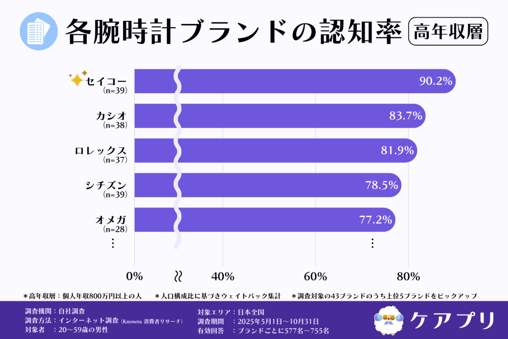 各腕時計ブランドの認知率(高年収層)