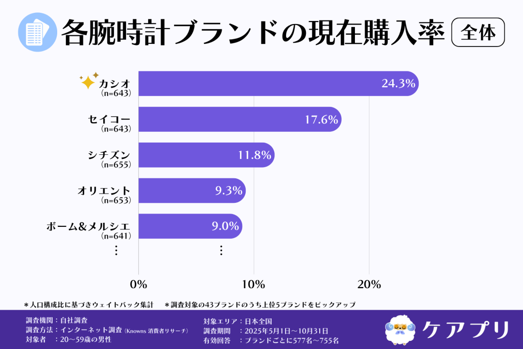 各腕時計ブランドの現在購入率(全体)