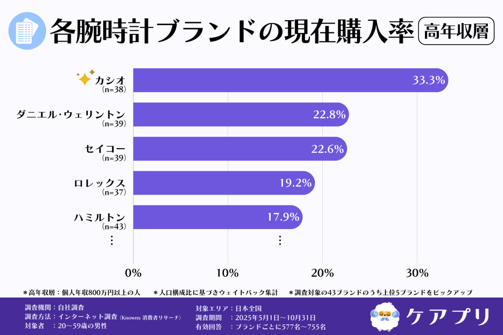 各腕時計ブランドの現在購入率(高年収層)