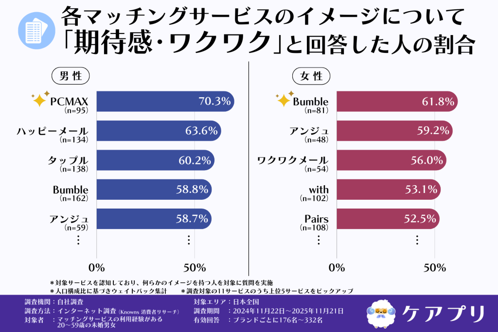 各マッチングサービスのイメージについて 「期待感・ワクワク」と回答した人の割合