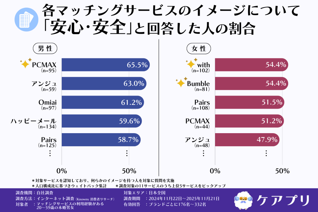 各マッチングサービスのイメージについて 「安心・安全」と回答した人の割合