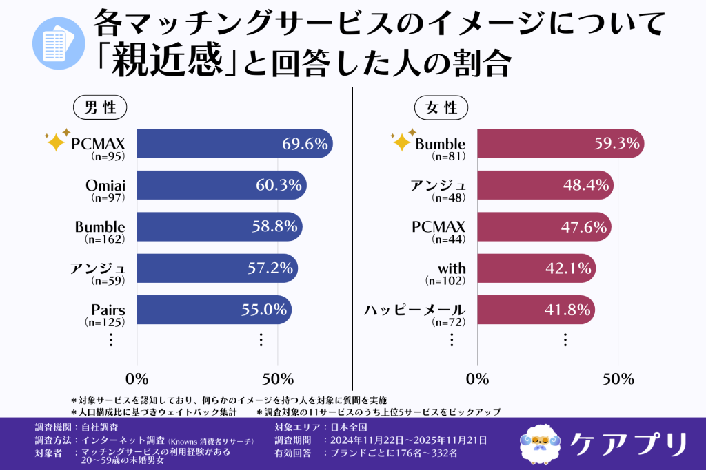 各マッチングサービスのイメージについて 「親近感」と回答した人の割合