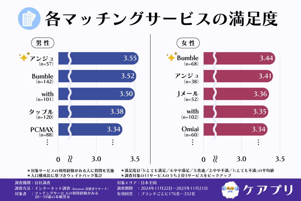 各マッチングサービスの満足度