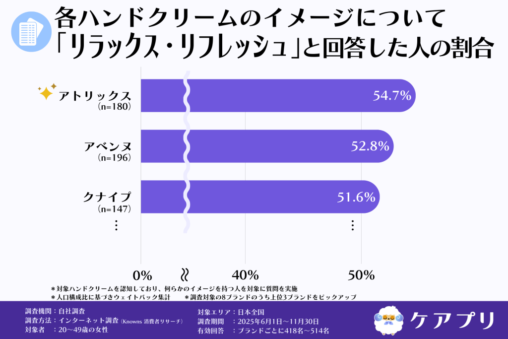 各ハンドクリームのイメージについて 「リラックス・リフレッシュ」と回答した人の割合