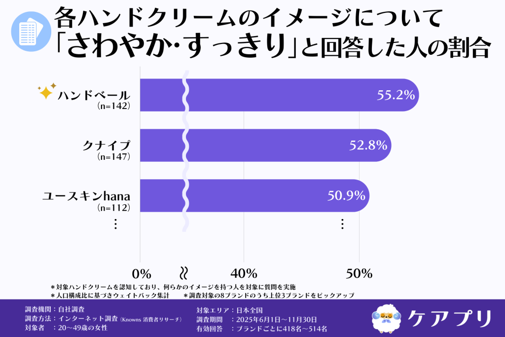 各ハンドクリームのイメージについて 「さわやか・すっきり」と回答した人の割合