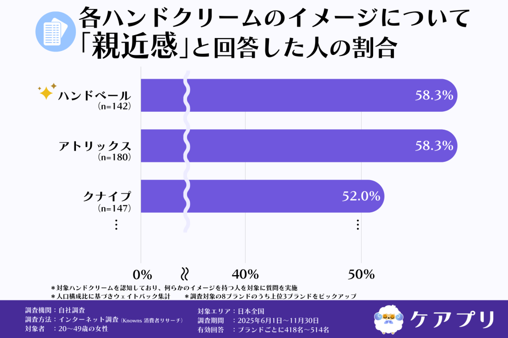 各ハンドクリームのイメージについて 「親近感」と回答した人の割合