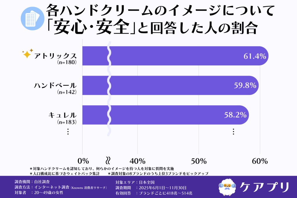 各ハンドクリームのイメージについて 「安心・安全」と回答した人の割合