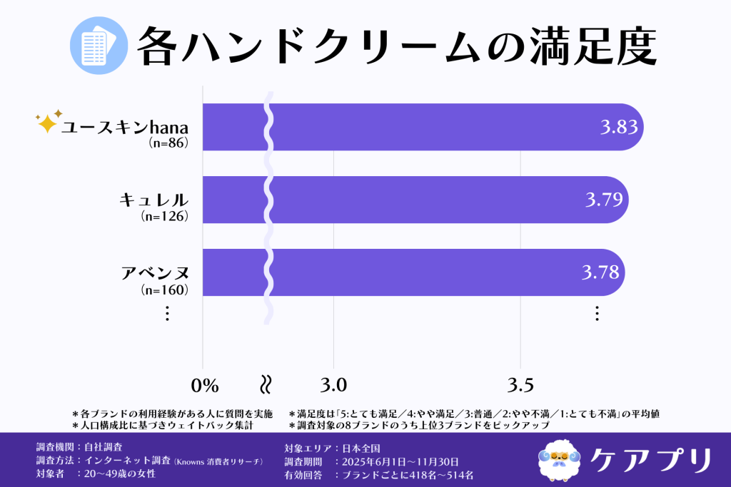 各ハンドクリームの満足度