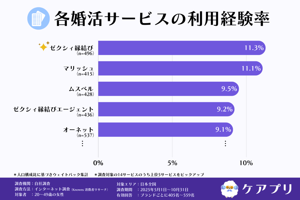 各婚活サービスの利用経験率