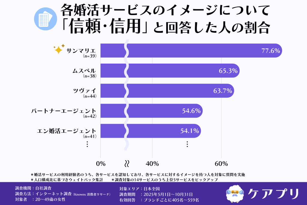 各婚活サービスのイメージについて 「信頼・信用」と回答した人の割合