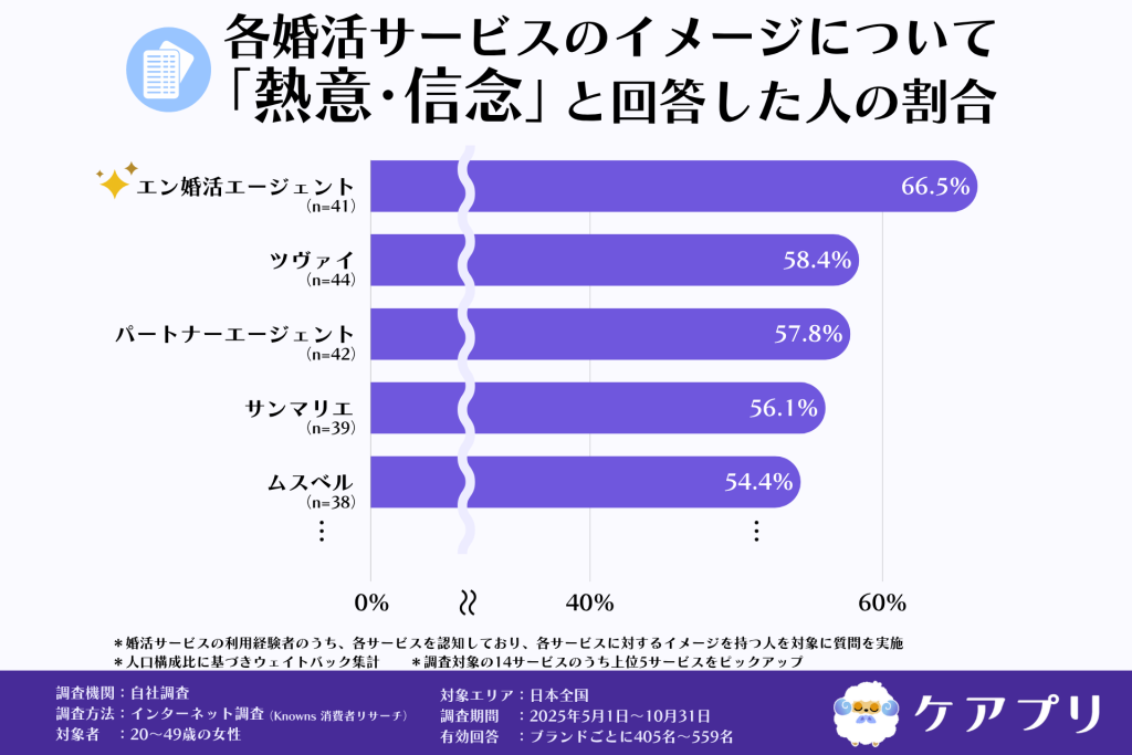 各婚活サービスのイメージについて 「熱意・信念」と回答した人の割合