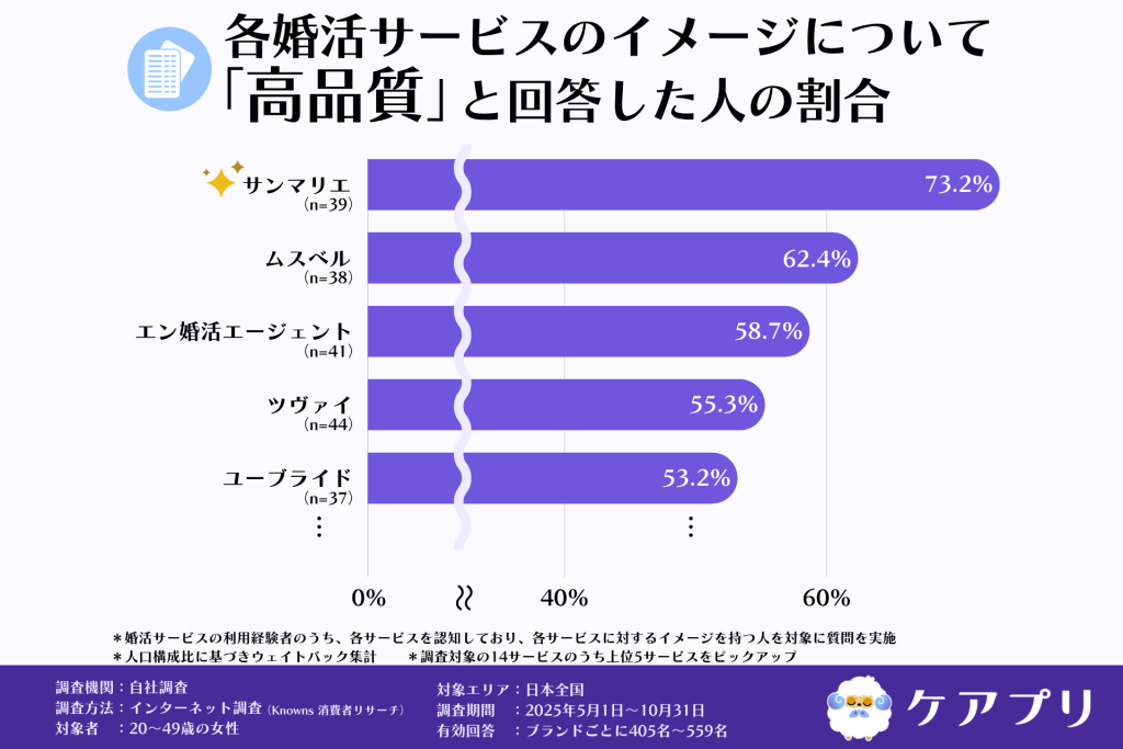 各婚活サービスのイメージについて 「高品質」と回答した人の割合