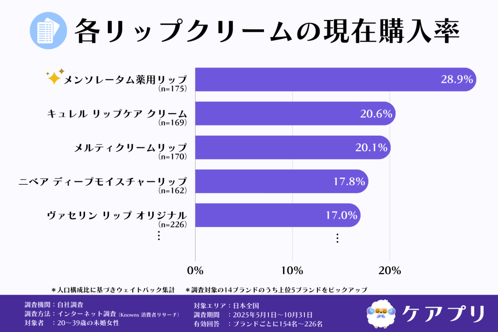 各リップクリームの現在購入率