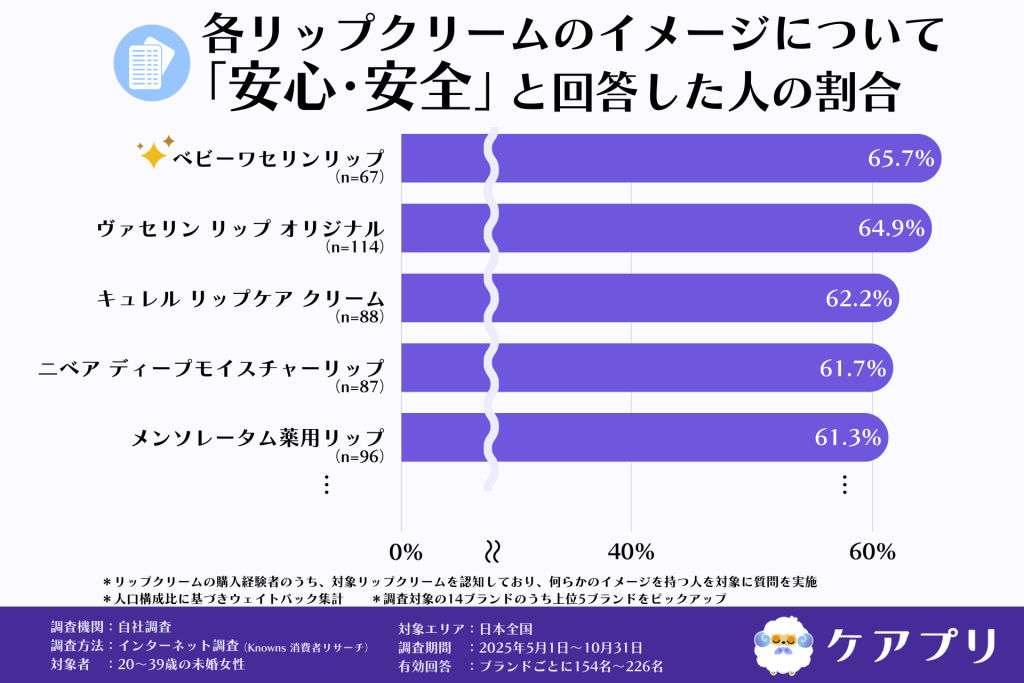 各リップクリームのイメージについて 「安心・安全」と回答した人の割合