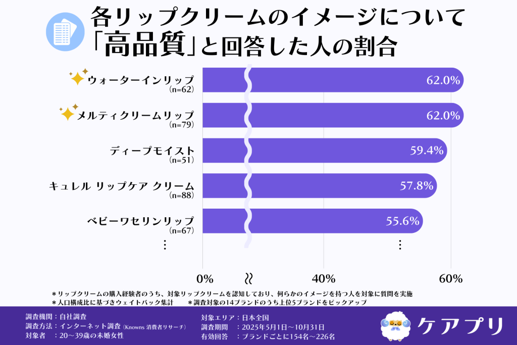 各リップクリームのイメージについて 「高品質」と回答した人の割合