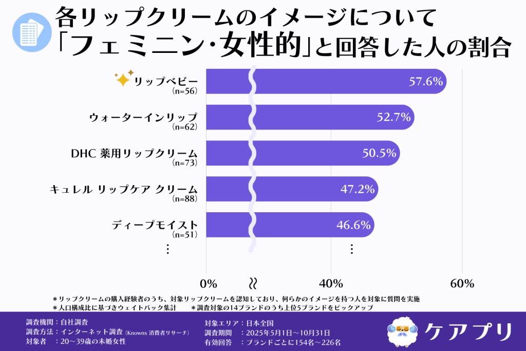 各リップクリームのイメージについて 「フェミニン・女性的」と回答した人の割合