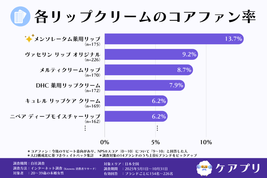 各リップクリームのコアファン率