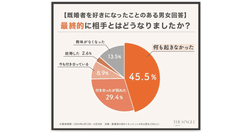 既婚者を好きになったことのある男女が回答。最終的に相手とはどうなりましたか?