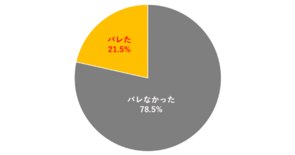 約20%の確率で浮気が発覚している